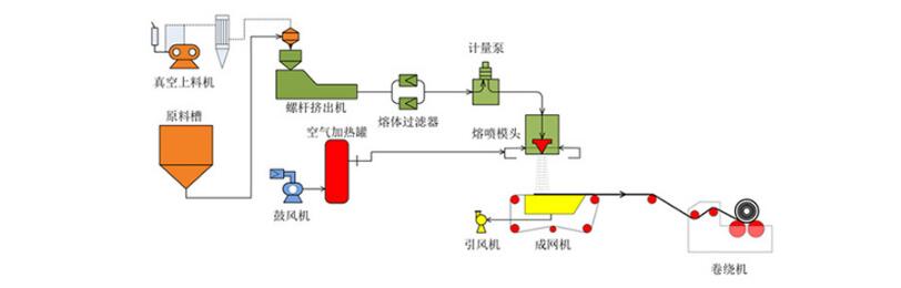 熔噴風(fēng)機