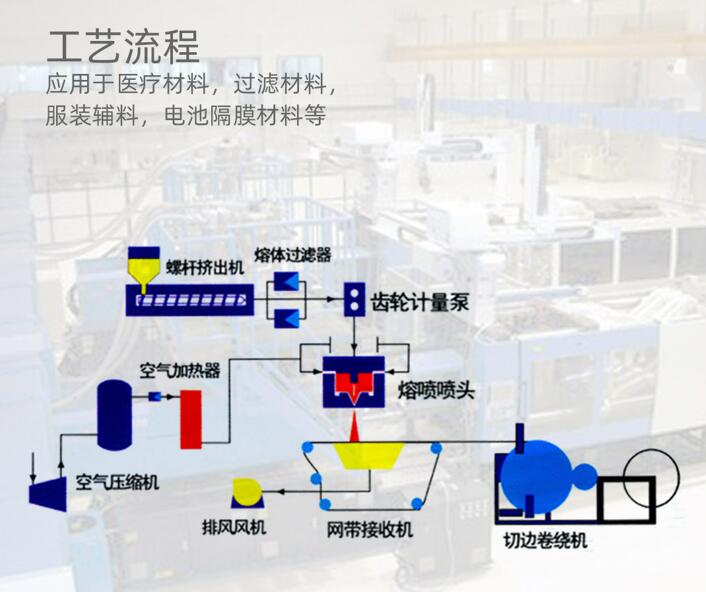 熔噴布設(shè)備風(fēng)機